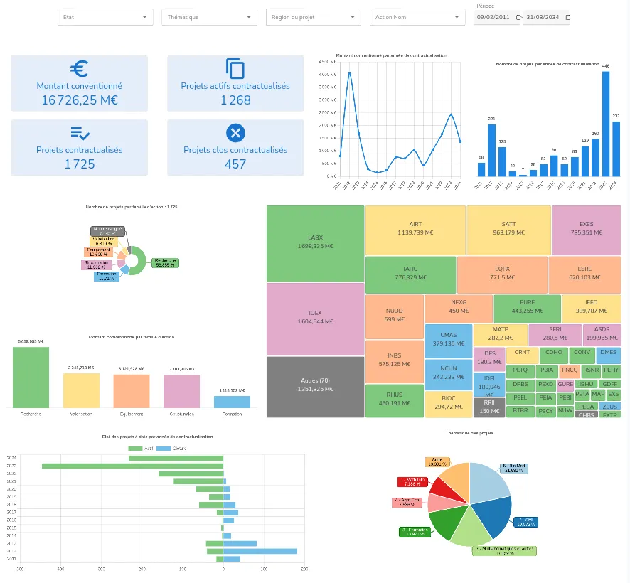 Tableau de bord combinant indicateurs, filtres et graphiques