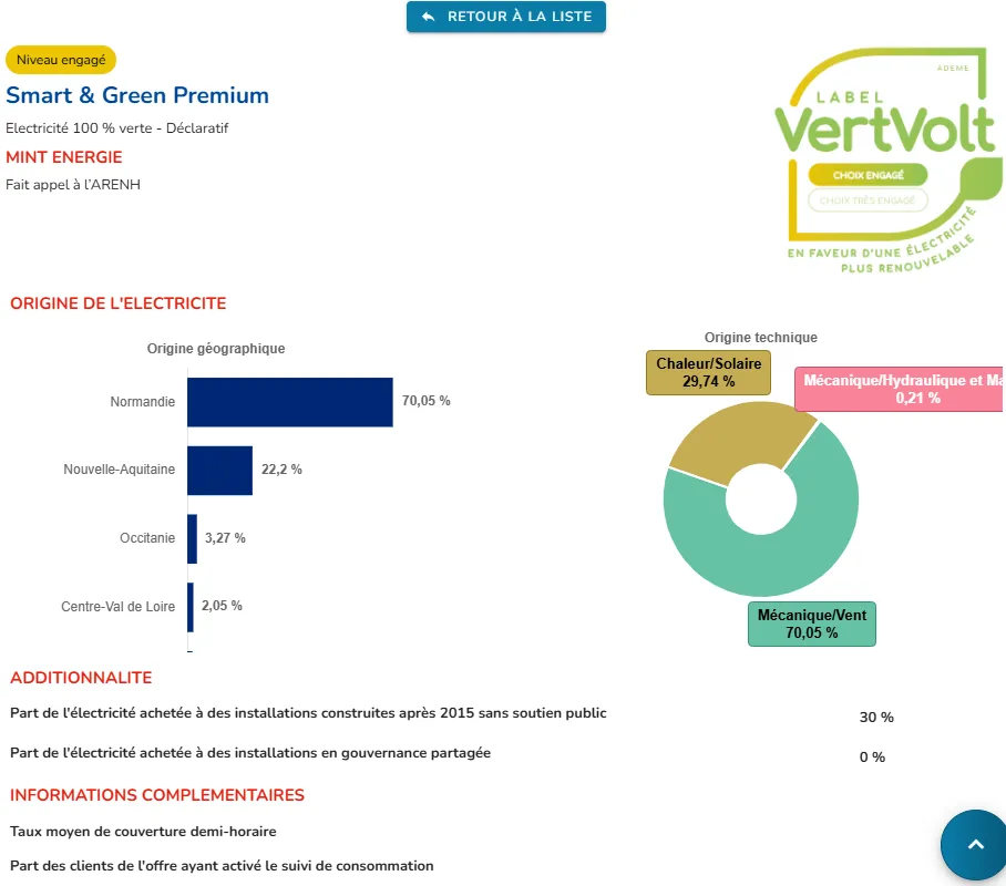 Fiche détaillée avec des visualisations