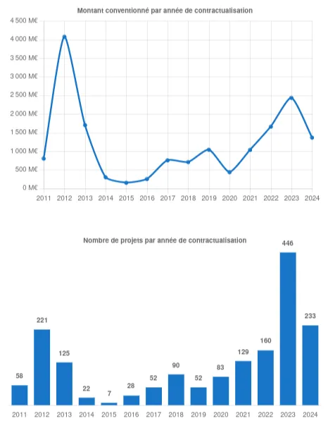 Graphiques