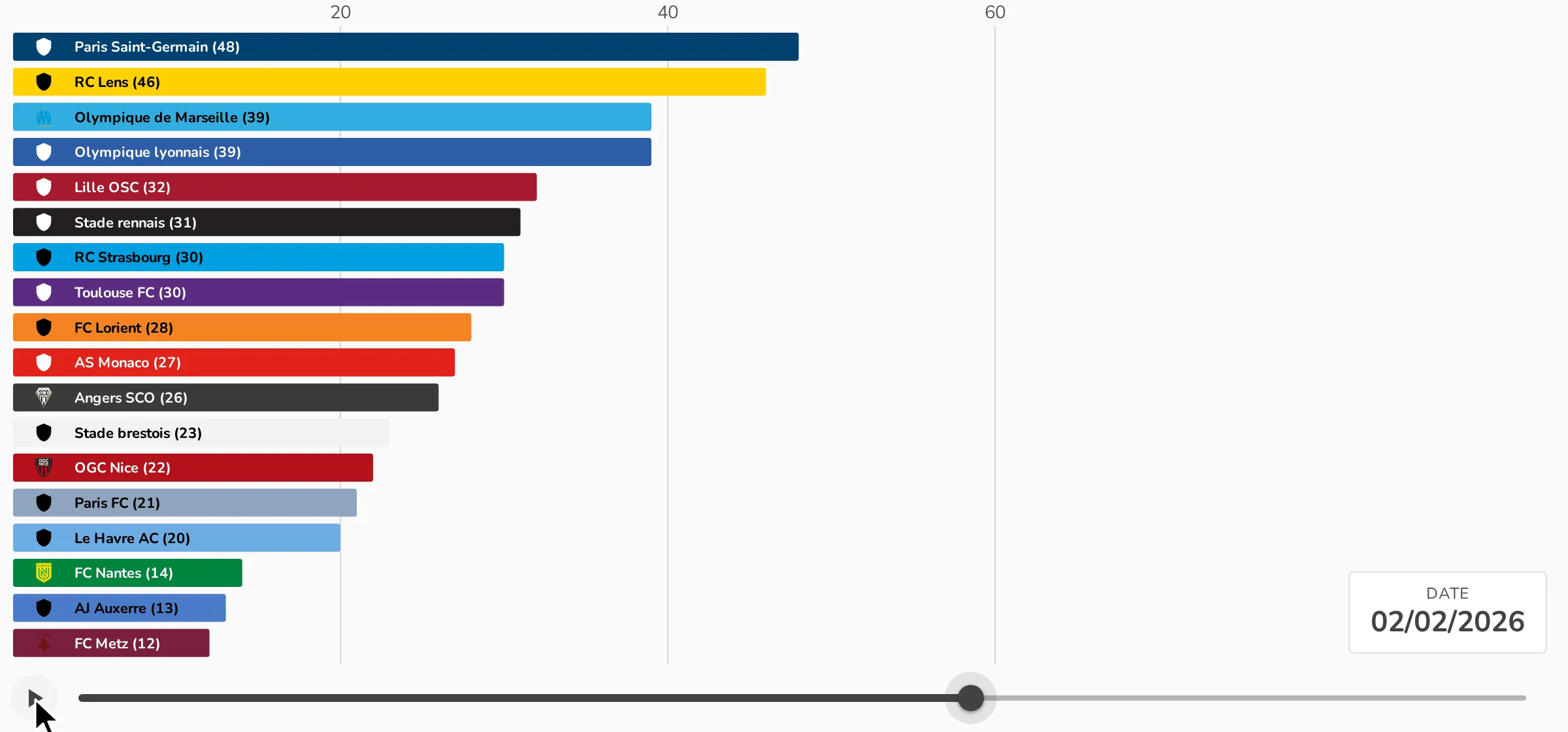 Bar chart race : classement animé et curseur de lecture