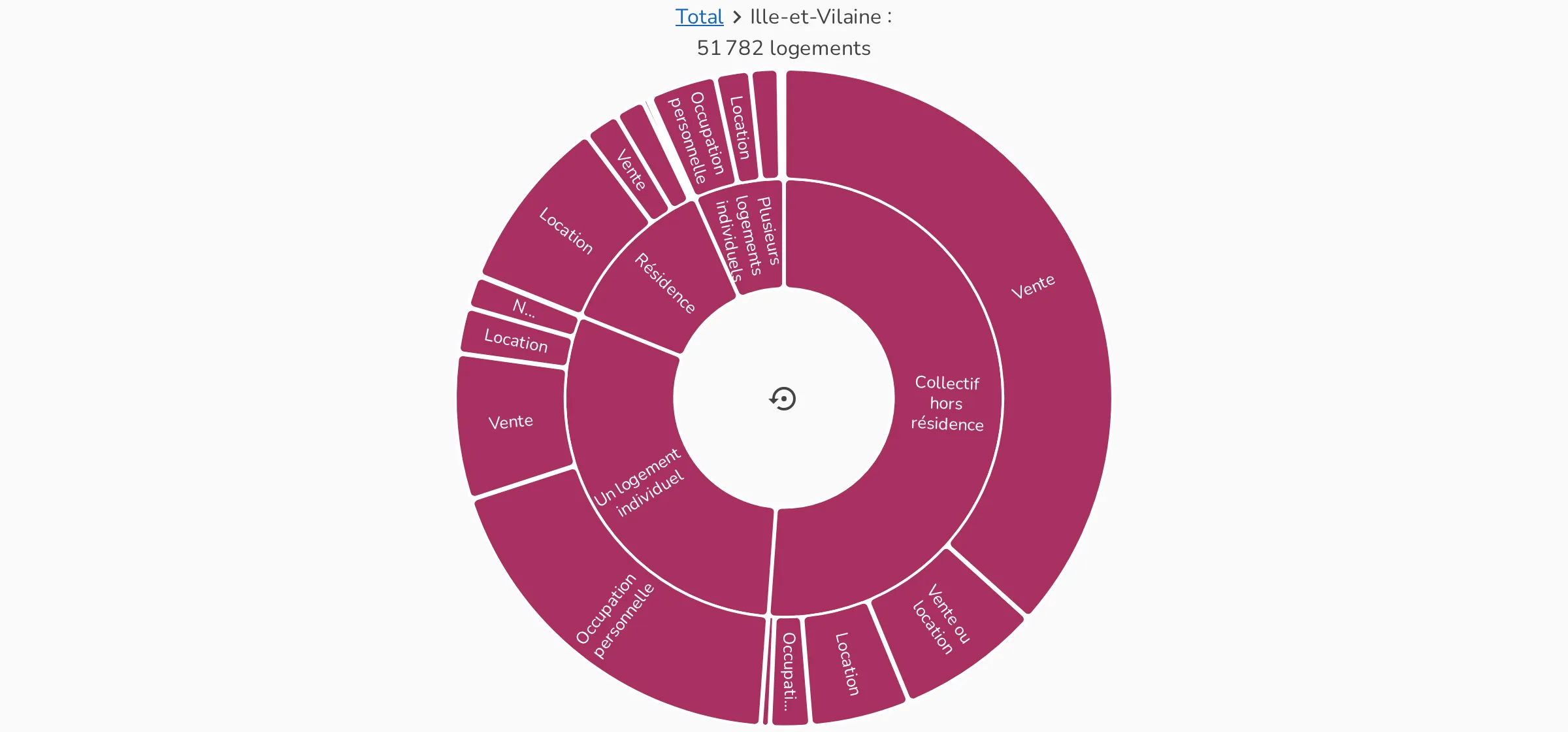 Diagramme en anneaux : navigation dans les niveaux